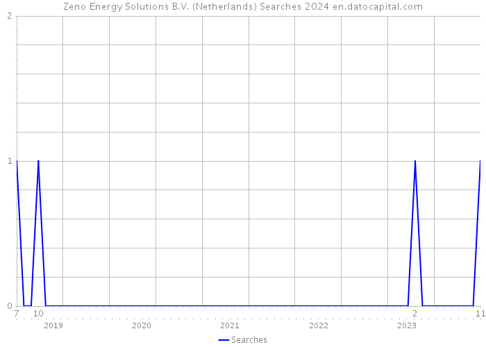 Zeno Energy Solutions B.V. (Netherlands) Searches 2024 