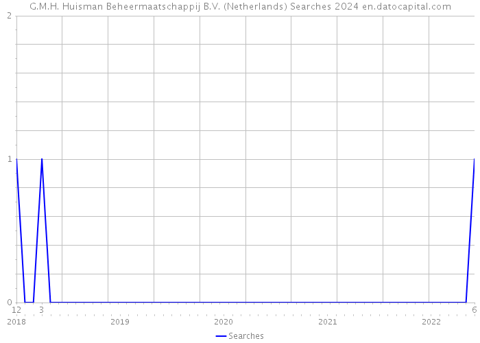 G.M.H. Huisman Beheermaatschappij B.V. (Netherlands) Searches 2024 
