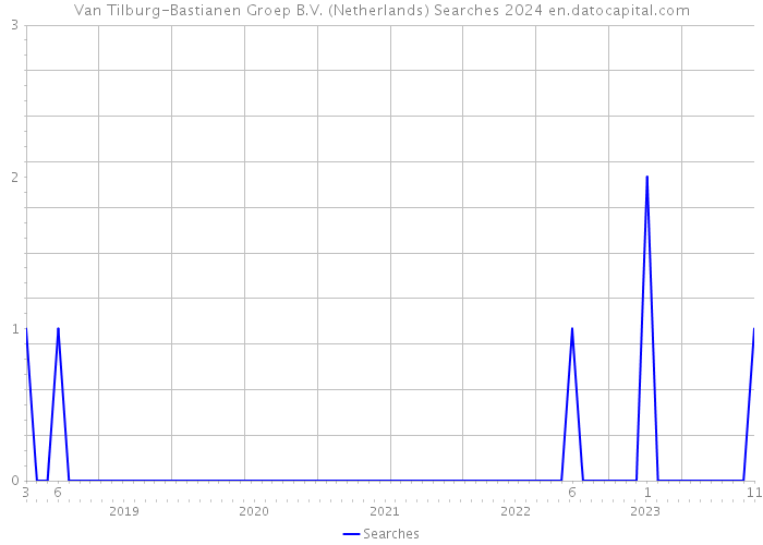 Van Tilburg-Bastianen Groep B.V. (Netherlands) Searches 2024 