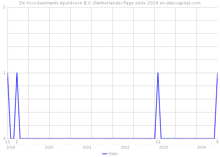De Voordeelmarkt Apeldoorn B.V. (Netherlands) Page visits 2024 