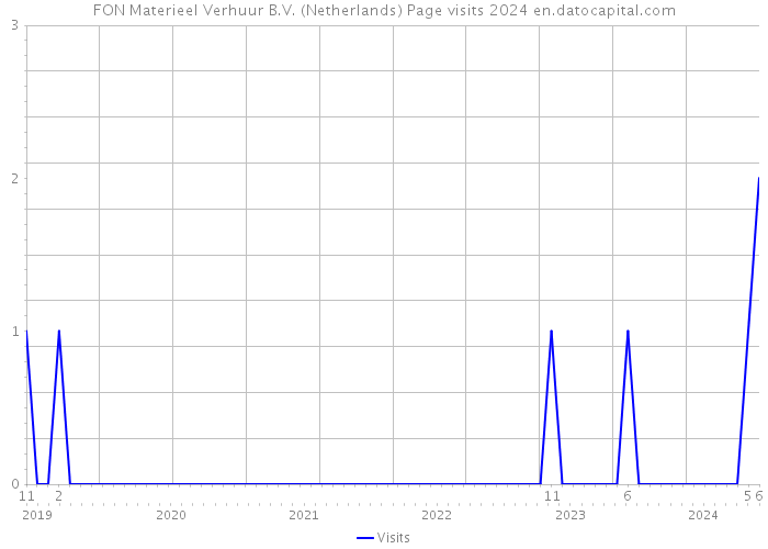 FON Materieel Verhuur B.V. (Netherlands) Page visits 2024 