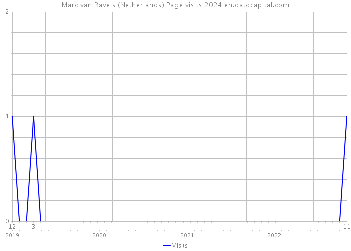 Marc van Ravels (Netherlands) Page visits 2024 