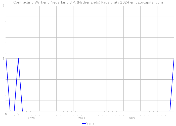 Contracting Werkend Nederland B.V. (Netherlands) Page visits 2024 