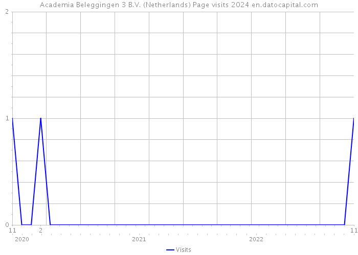 Academia Beleggingen 3 B.V. (Netherlands) Page visits 2024 
