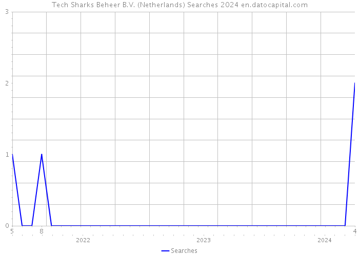 Tech Sharks Beheer B.V. (Netherlands) Searches 2024 