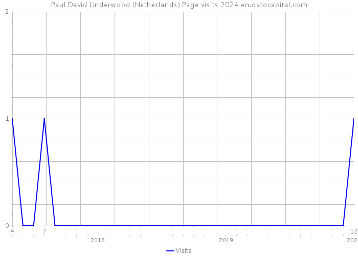 Paul David Underwood (Netherlands) Page visits 2024 