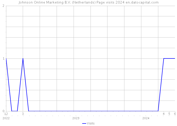 Johnson Online Marketing B.V. (Netherlands) Page visits 2024 