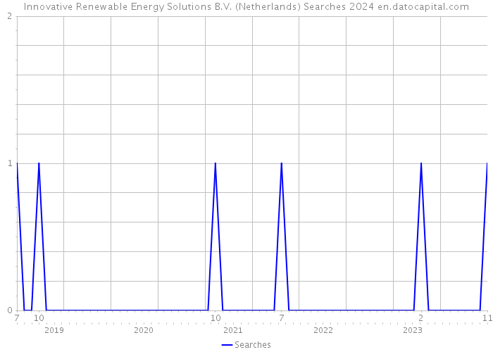 Innovative Renewable Energy Solutions B.V. (Netherlands) Searches 2024 