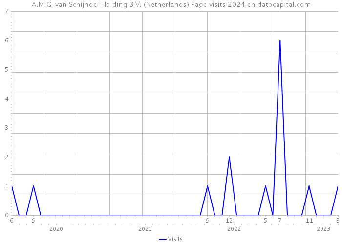 A.M.G. van Schijndel Holding B.V. (Netherlands) Page visits 2024 