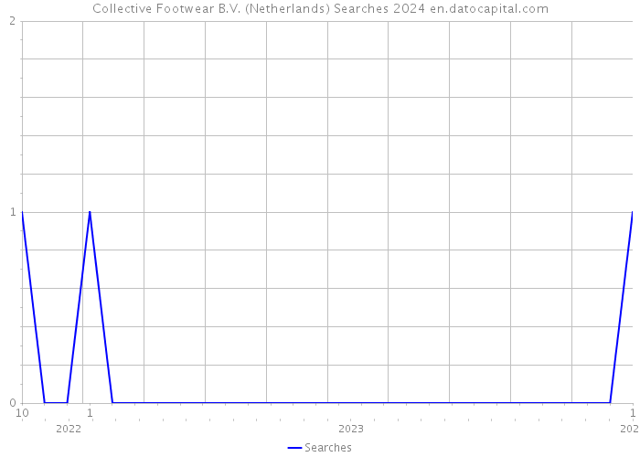 Collective Footwear B.V. (Netherlands) Searches 2024 