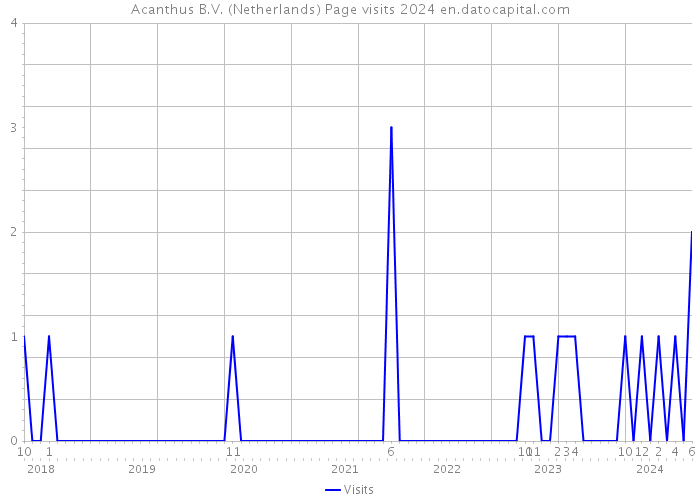 Acanthus B.V. (Netherlands) Page visits 2024 