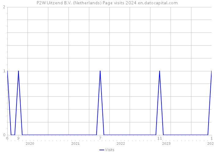 P2W Uitzend B.V. (Netherlands) Page visits 2024 