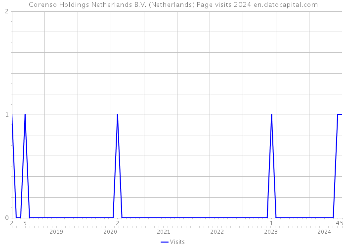 Corenso Holdings Netherlands B.V. (Netherlands) Page visits 2024 