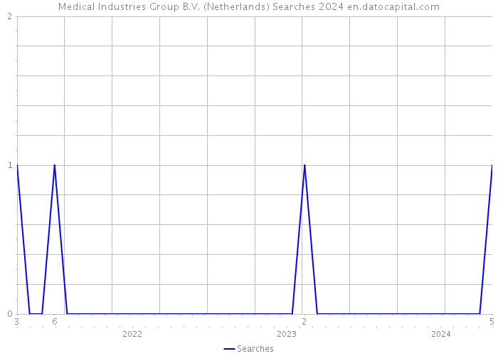 Medical Industries Group B.V. (Netherlands) Searches 2024 