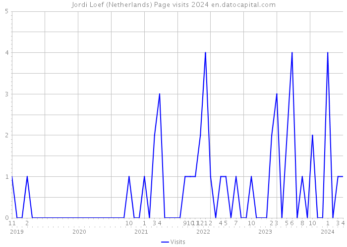 Jordi Loef (Netherlands) Page visits 2024 