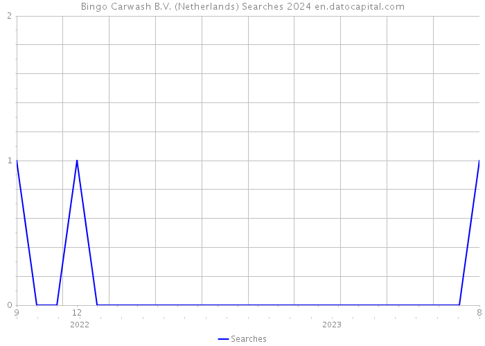 Bingo Carwash B.V. (Netherlands) Searches 2024 