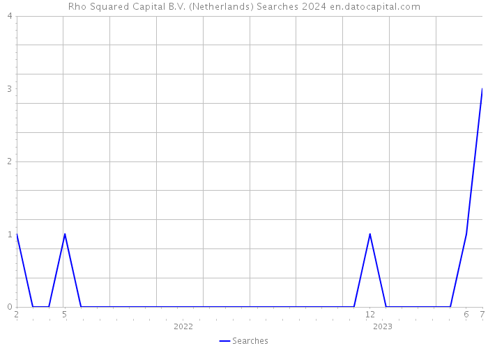Rho Squared Capital B.V. (Netherlands) Searches 2024 