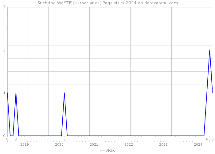 Stichting WASTE (Netherlands) Page visits 2024 