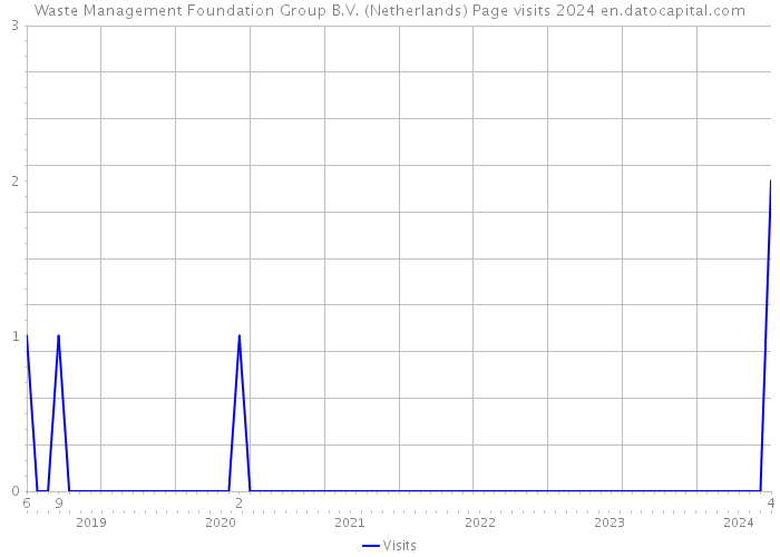 Waste Management Foundation Group B.V. (Netherlands) Page visits 2024 