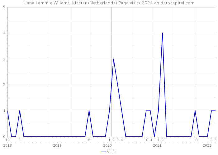 Liana Lammie Willems-Klaster (Netherlands) Page visits 2024 