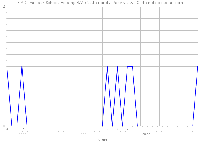 E.A.G. van der Schoot Holding B.V. (Netherlands) Page visits 2024 
