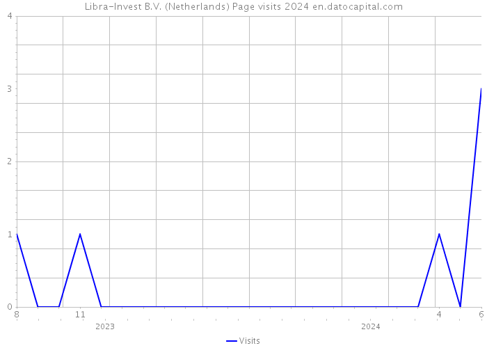 Libra-Invest B.V. (Netherlands) Page visits 2024 