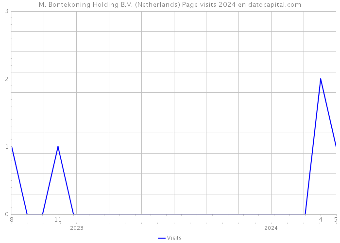 M. Bontekoning Holding B.V. (Netherlands) Page visits 2024 