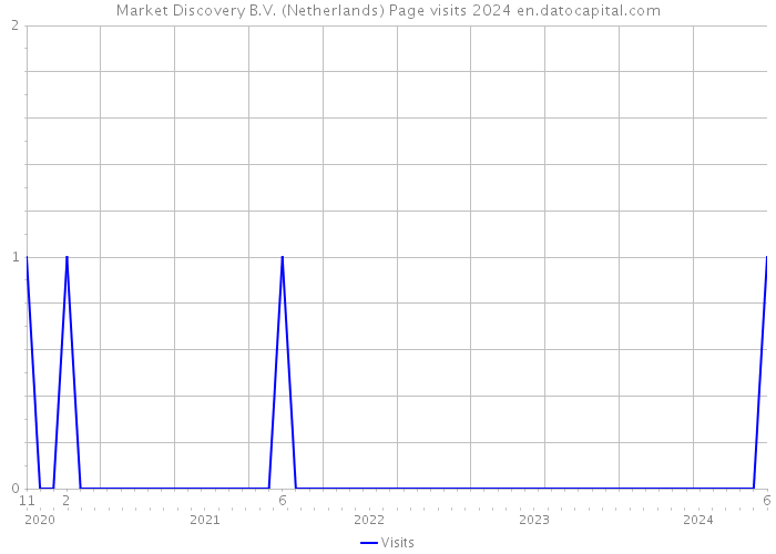 Market Discovery B.V. (Netherlands) Page visits 2024 