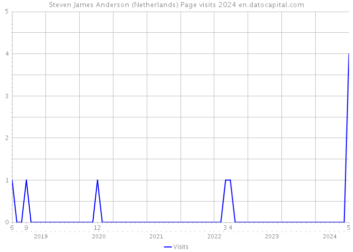 Steven James Anderson (Netherlands) Page visits 2024 