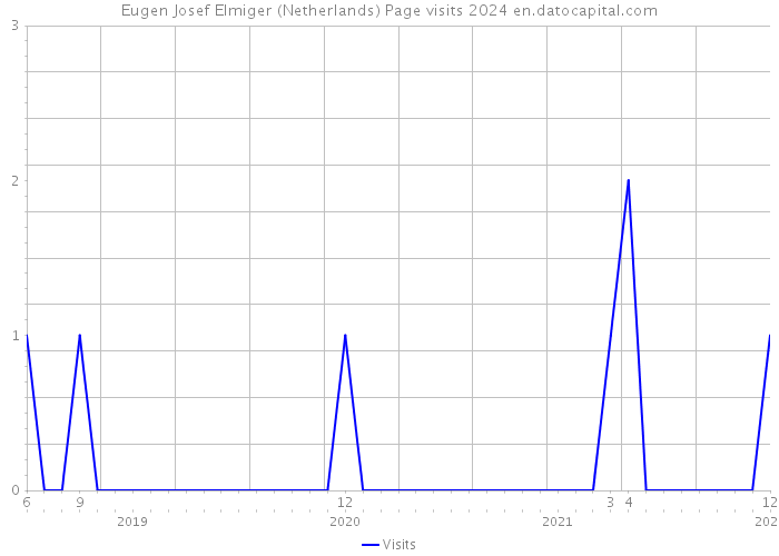Eugen Josef Elmiger (Netherlands) Page visits 2024 