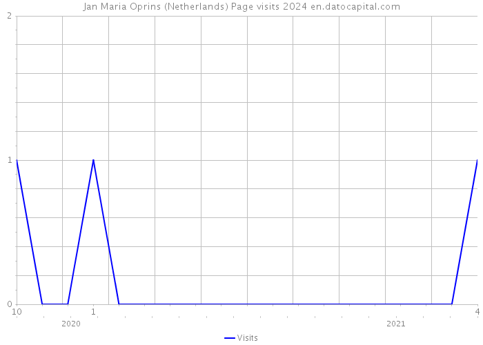 Jan Maria Oprins (Netherlands) Page visits 2024 