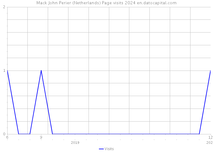 Mack John Perier (Netherlands) Page visits 2024 