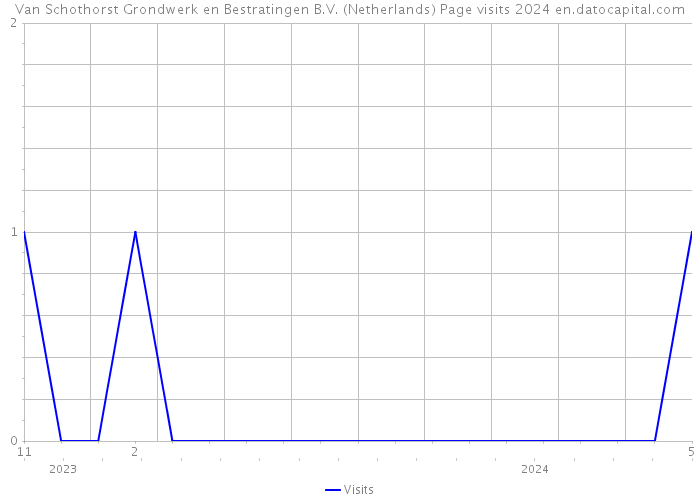 Van Schothorst Grondwerk en Bestratingen B.V. (Netherlands) Page visits 2024 