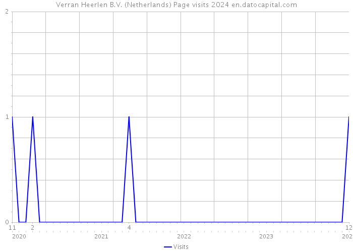 Verran Heerlen B.V. (Netherlands) Page visits 2024 