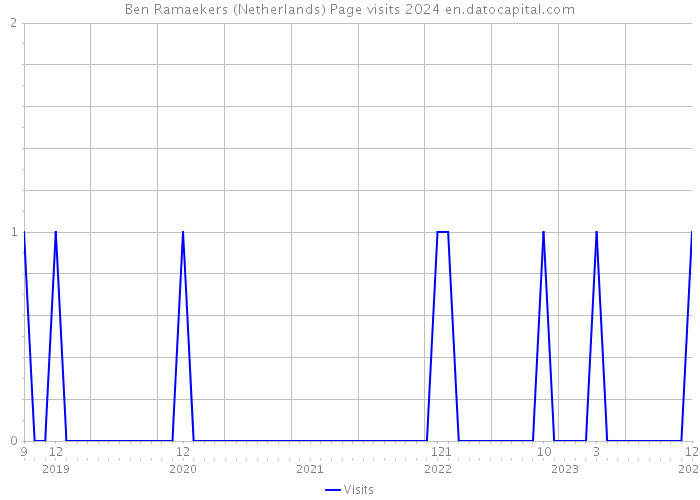 Ben Ramaekers (Netherlands) Page visits 2024 