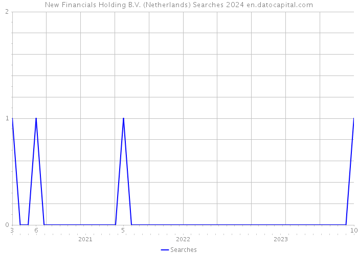 New Financials Holding B.V. (Netherlands) Searches 2024 