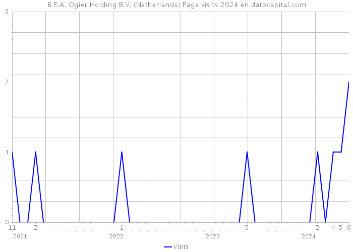 B.F.A. Ogier Holding B.V. (Netherlands) Page visits 2024 