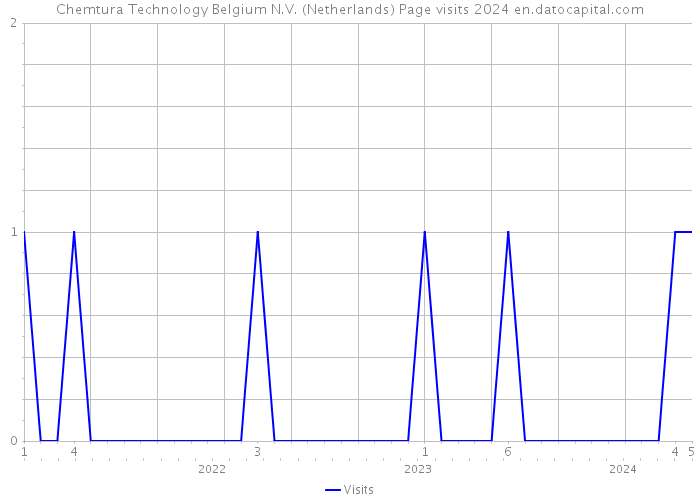 Chemtura Technology Belgium N.V. (Netherlands) Page visits 2024 