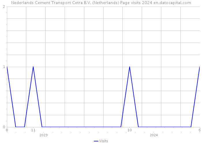 Nederlands Cement Transport Cetra B.V. (Netherlands) Page visits 2024 