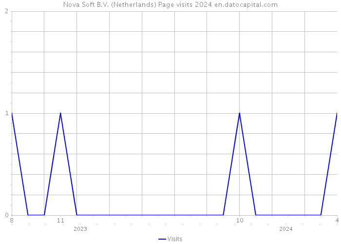 Nova Soft B.V. (Netherlands) Page visits 2024 