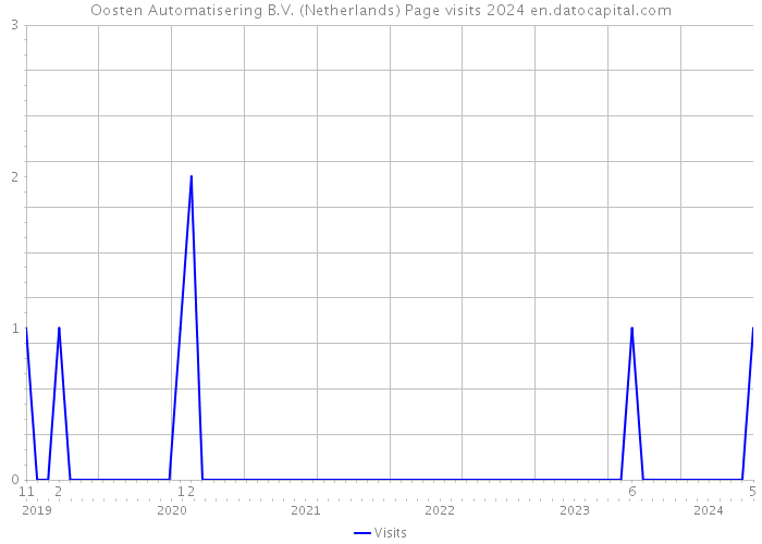 Oosten Automatisering B.V. (Netherlands) Page visits 2024 