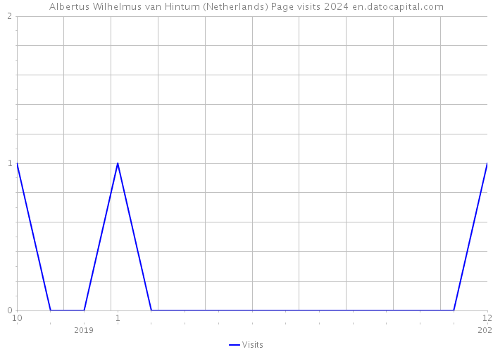 Albertus Wilhelmus van Hintum (Netherlands) Page visits 2024 