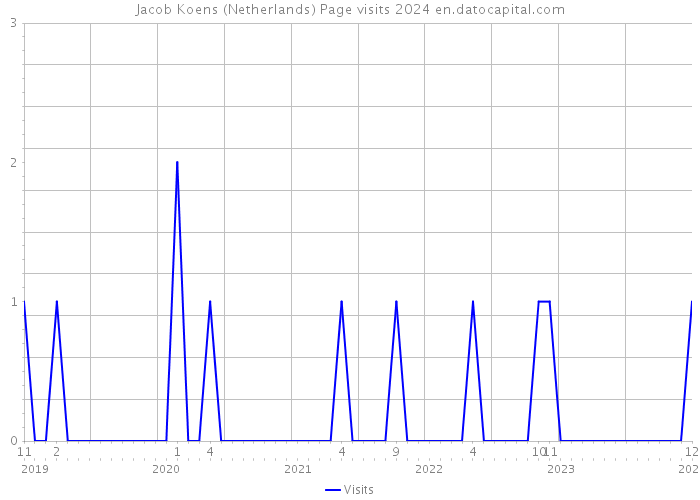 Jacob Koens (Netherlands) Page visits 2024 