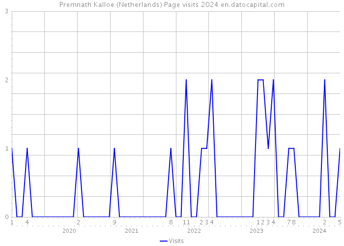 Premnath Kalloe (Netherlands) Page visits 2024 