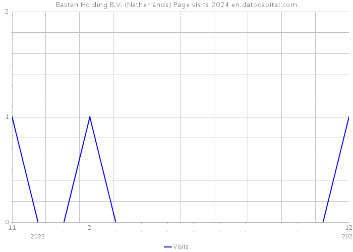 Basten Holding B.V. (Netherlands) Page visits 2024 