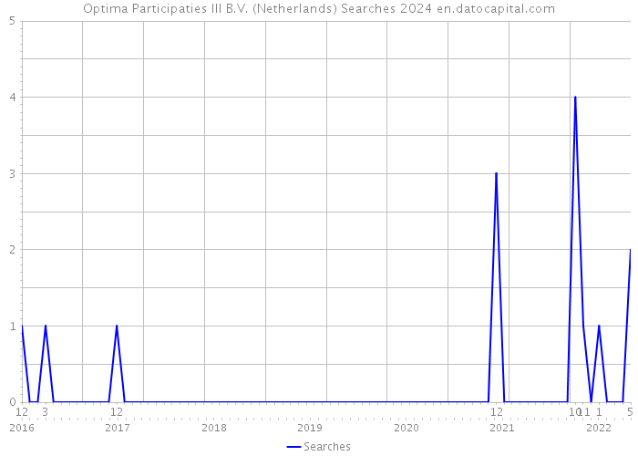 Optima Participaties III B.V. (Netherlands) Searches 2024 