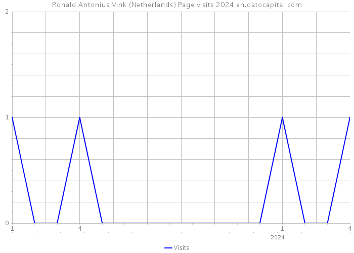 Ronald Antonius Vink (Netherlands) Page visits 2024 