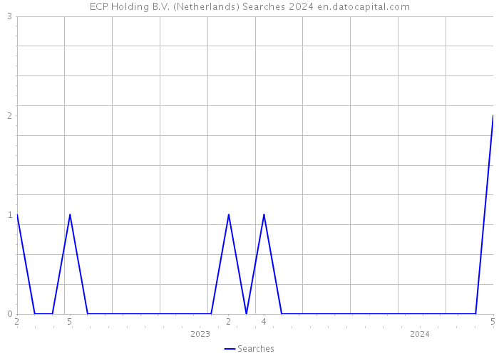 ECP Holding B.V. (Netherlands) Searches 2024 