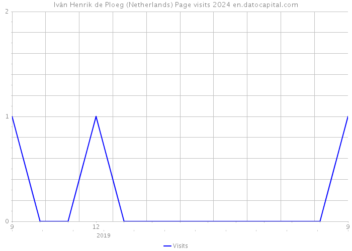 Iván Henrik de Ploeg (Netherlands) Page visits 2024 