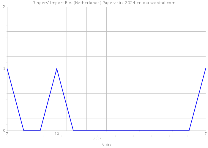 Ringers' Import B.V. (Netherlands) Page visits 2024 